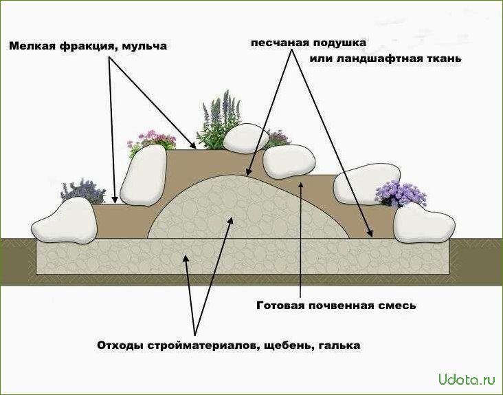 Схема клумбы с камнями