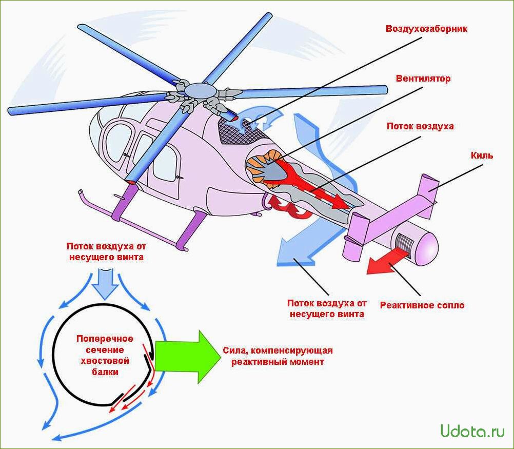 Зачем летает вертолет. Вертолет поперечной схемы двухвинтовой. Привод хвостового винта вертолета ми 8. Название частей вертолета.