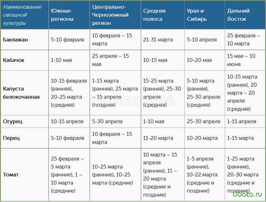 Сроки посева семян на рассаду