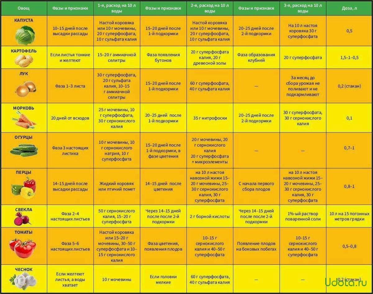 Подкормка перца и помидор для роста. Таблица подкормки овощей минеральными удобрениями. Таблица внесения удобрений для рассады томатов. Сроки подкормки овощей в таблице. Таблица подкормки рассады овощей.