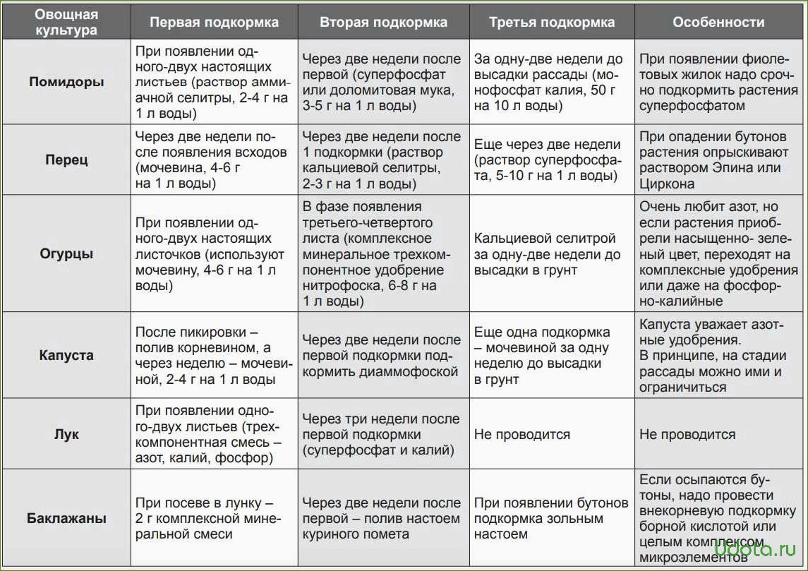 Обработка томатов кальциевой селитрой по листу дозировка