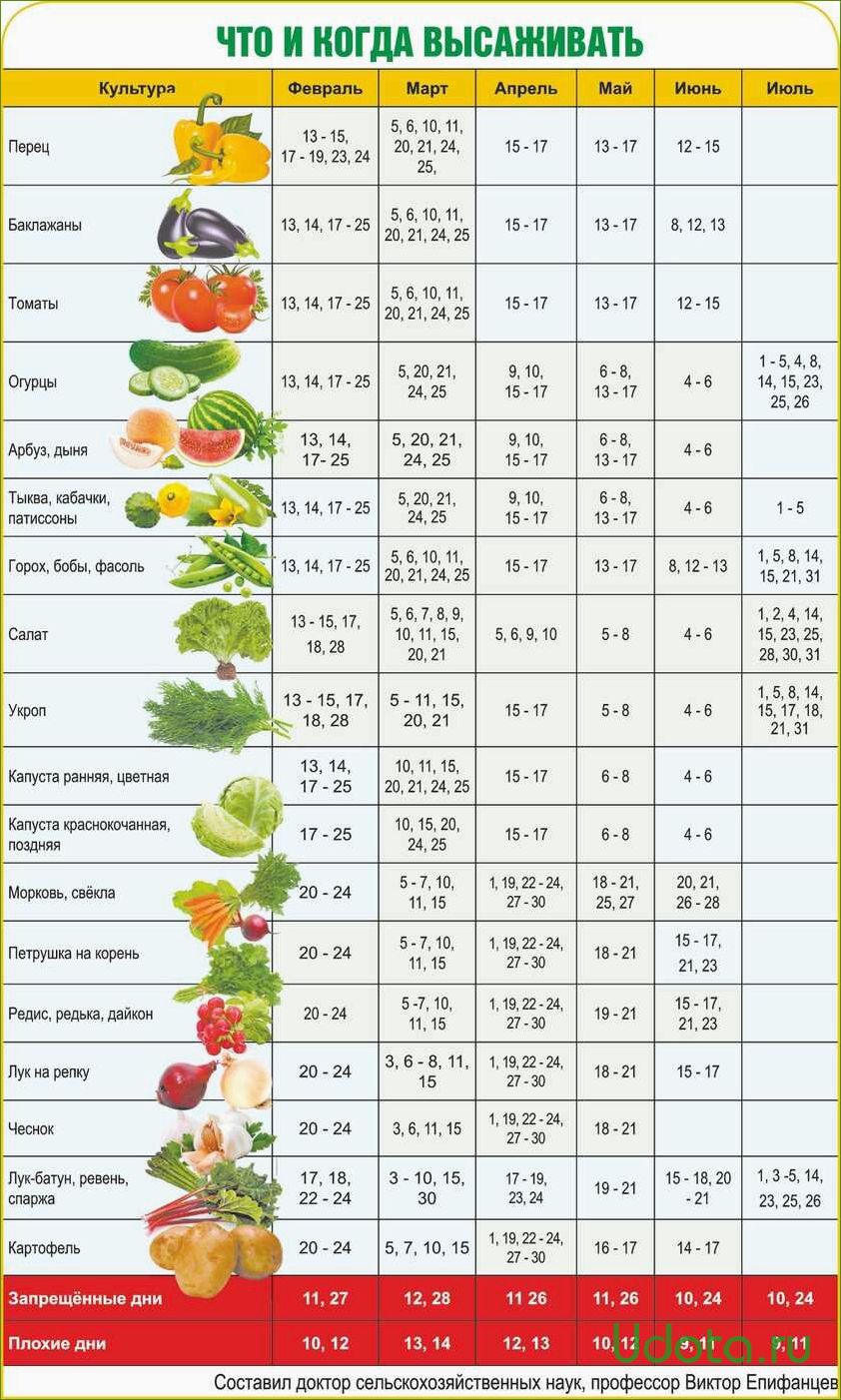 Календарь огородника на 2024 год таблица Дачный календарь огородника фото - DelaDom.ru