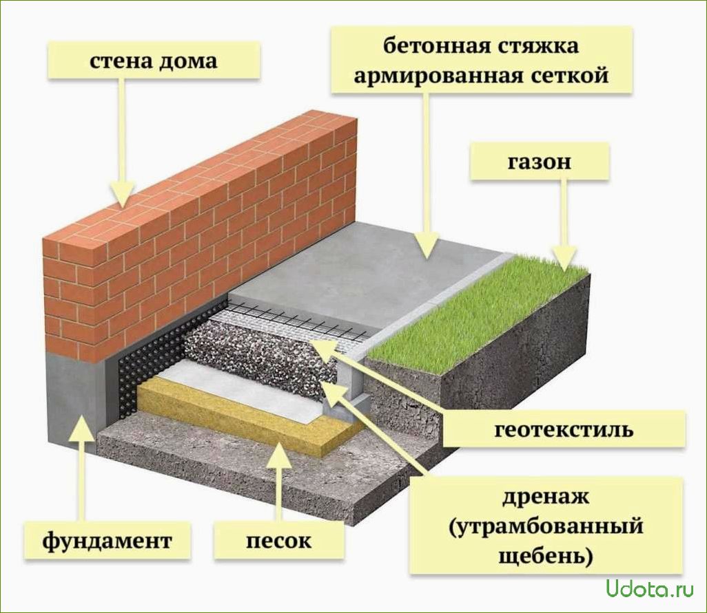 Как правильно сделать дорожку вокруг дома