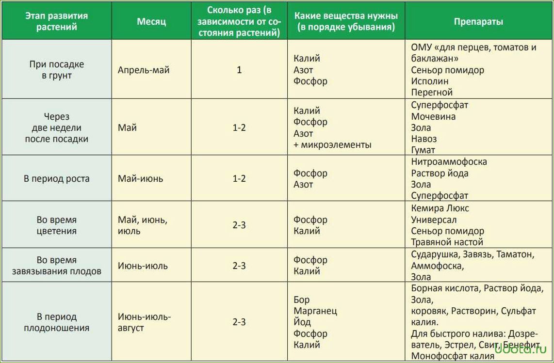 Чем подкормить перец после посадки. Схема подкормки томатов от рассады до сбора. Подкормка томатов таблица удобрения. Схема удобрения рассады томатов. Схема удобрения помидор.