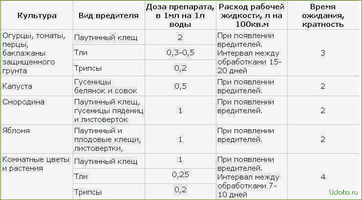 Как защитить томаты, перцы и огурцы от болезней и вредителей в парниках и теплицах