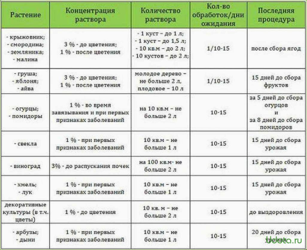 Как использовать купорос в саду: советы и рекомендации