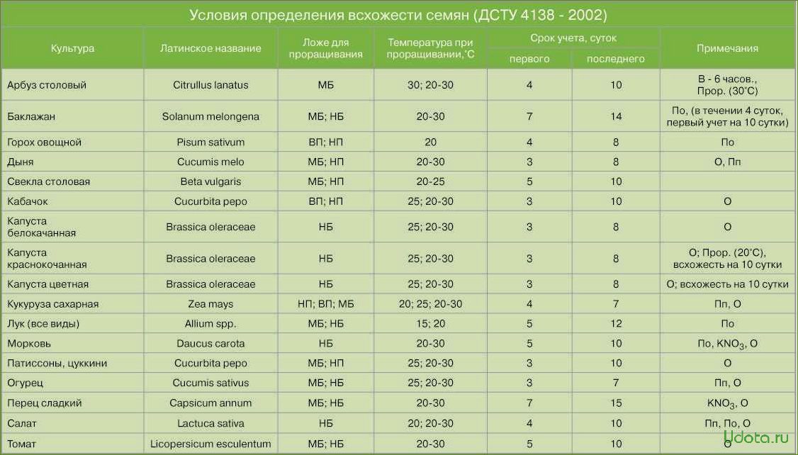 Световой режим для семян: светочувствительные и темновсхожие семена