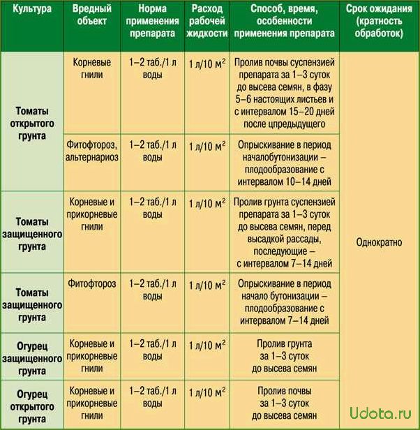 Рецепты инсектицидных растворов на основе натуральных продуктов для обработки растений от вредителей