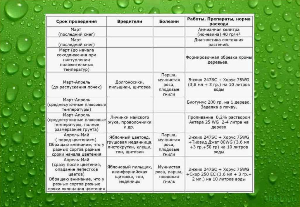 Удобный список препаратов для сада на май