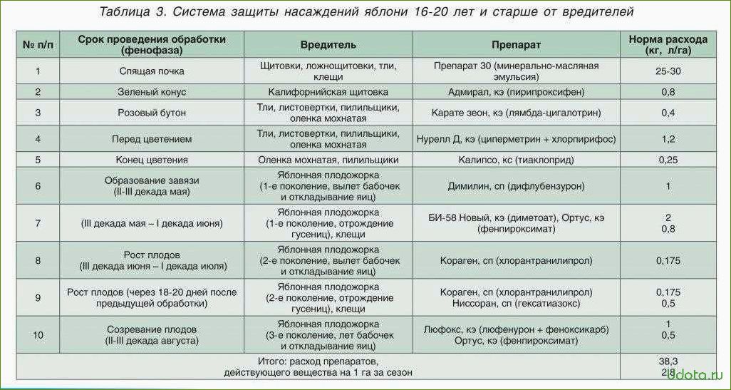 Удобный список препаратов для сада на май