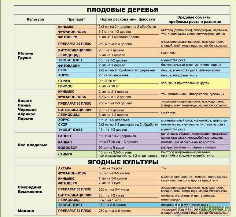 Удобный список препаратов для сада на май