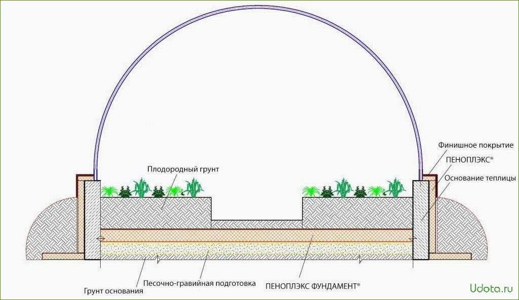 Теплицы: фундамент, каркас, покрытие