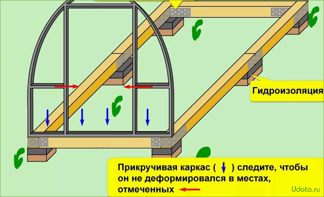 Теплицы: фундамент, каркас, покрытие