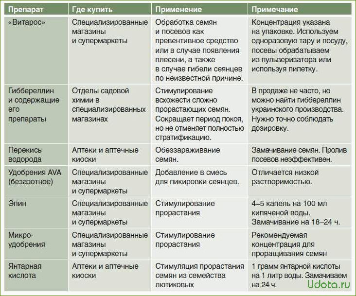 Янтарная кислота: секреты применения в саду, в огороде и дома